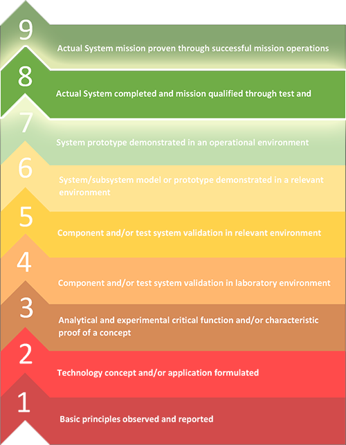 Technology Readiness Level